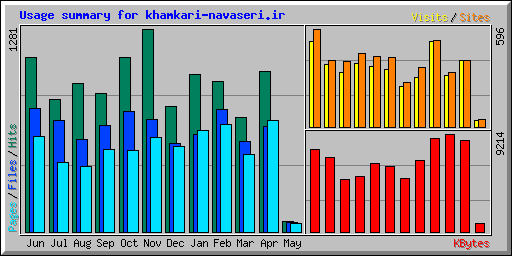 Usage summary for khamkari-navaseri.ir